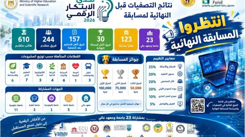 جامعة القاهرة تتأهل بمشروعين إلى نهائيات ” تحدي الابتكار الرقمي 2026″