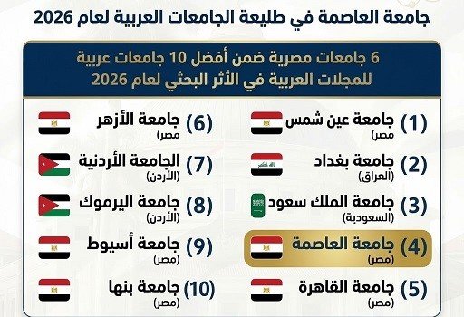 العاصمة الرابع عربيًا في تصنيف «آرسيف 2026» للأثر البحثي العربي