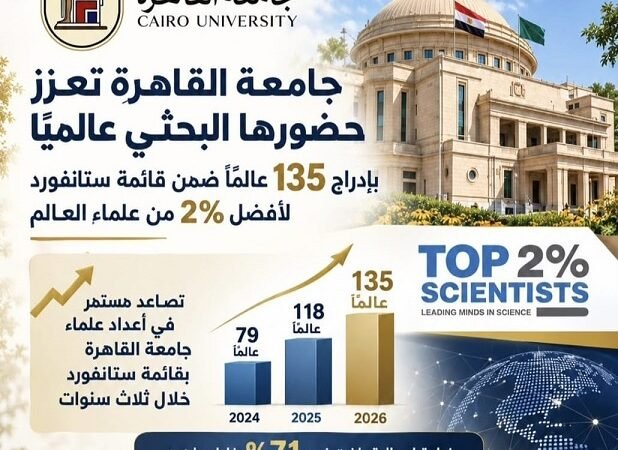 إدراج 135 عالمًا من جامعة القاهرة ضمن قائمة ستانفورد لأفضل 2% من علماء العالم