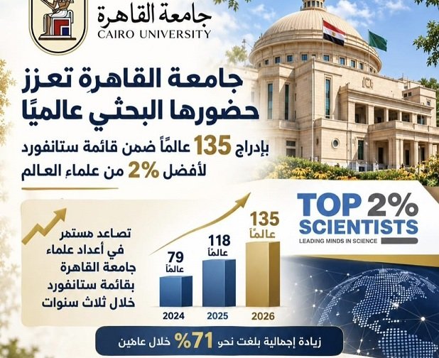 إدراج 135 عالمًا من جامعة القاهرة ضمن قائمة ستانفورد لأفضل 2% من علماء العالم